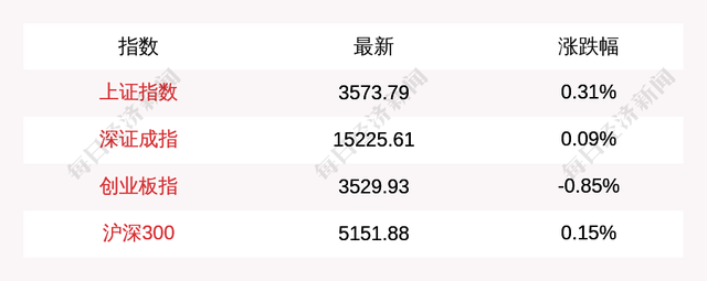 每经12点|河南强降雨已致33人遇难8人失踪;三大指数涨跌不一,资源...