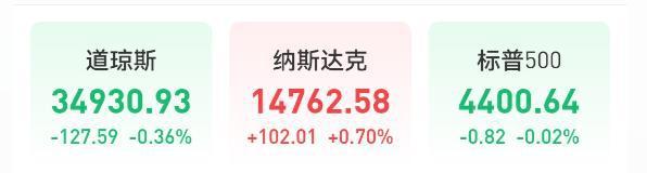 发生了什么?中概股深夜疯狂拉升,A50大涨超2%,道指失守35000点...