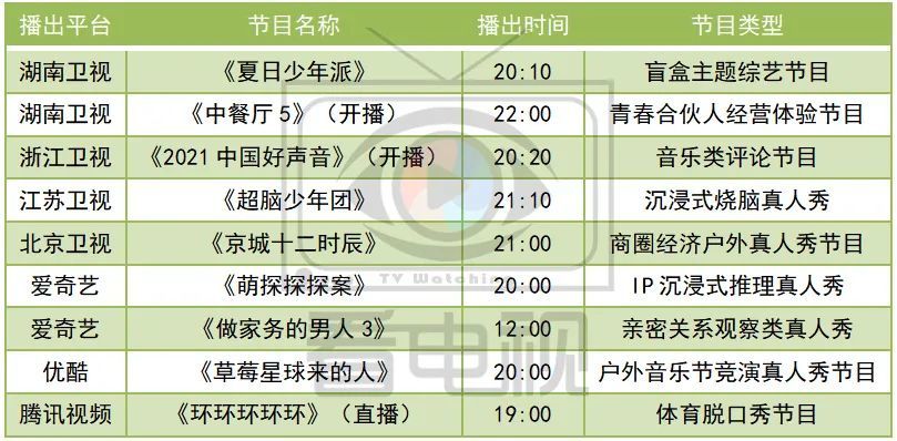 《中国好声音》《中餐厅5》周五晚开播,《姐妹俱乐部》收官