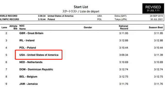 丑闻!美国田径击穿下线!预赛违规甩锅裁判 竟上诉成功直通决赛