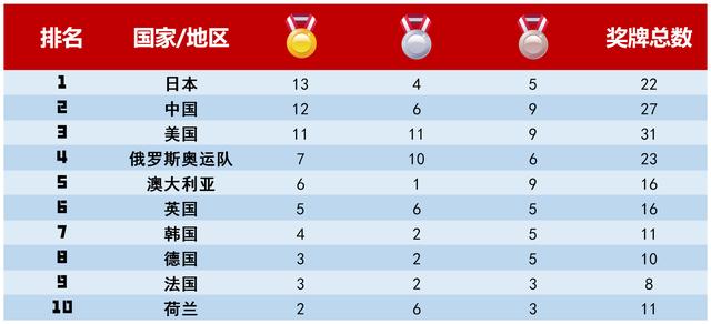 今日奥运速递丨中国队收入第12金,肖若腾获体操男子全能银牌