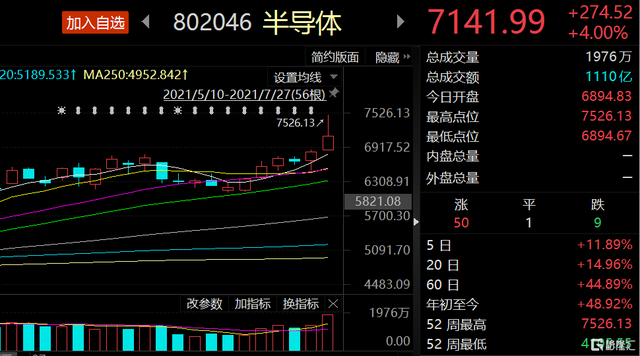 半导体疯了!中芯国际一度飙涨20%,蔡嵩松封yyds了
