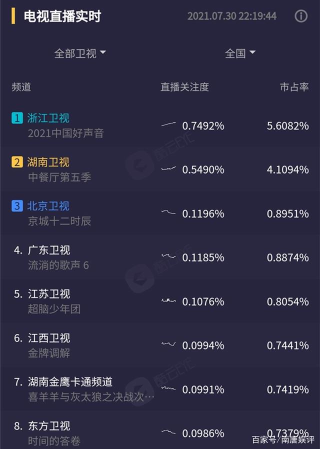 《好声音2021》首播收视登顶,八位导师喧宾夺主,学员特色不明显