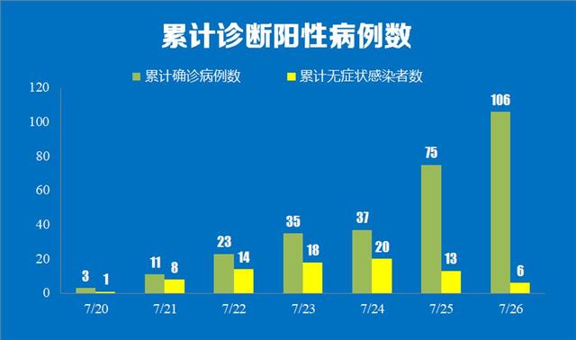 单日新增确诊创新高,南京疫情外溢5省9市已感染171人,多地紧急排查