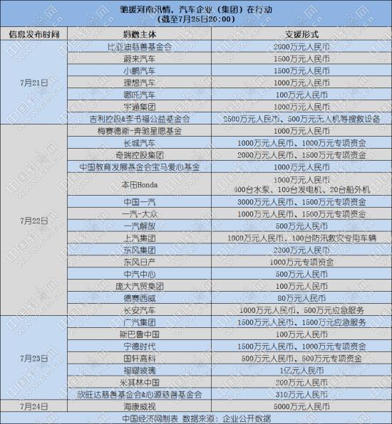 驰援河南汛情,汽车企业(集团)在行动(截至7月25日20:00)