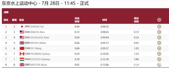 爆发!26岁日本游泳名将2分08秒52拿下第二金 追平叶诗文奥运战绩