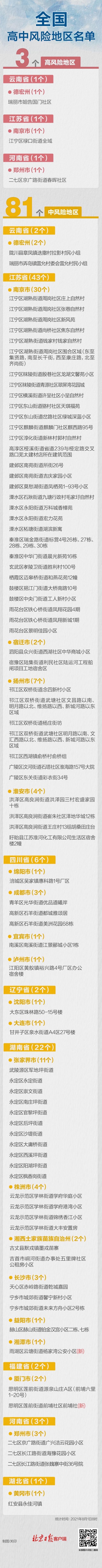 最新!全国共有高中风险区3+81个,一图尽览