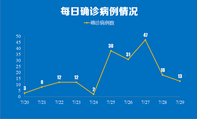 南京市新增本土确诊病例13例,详情公布!