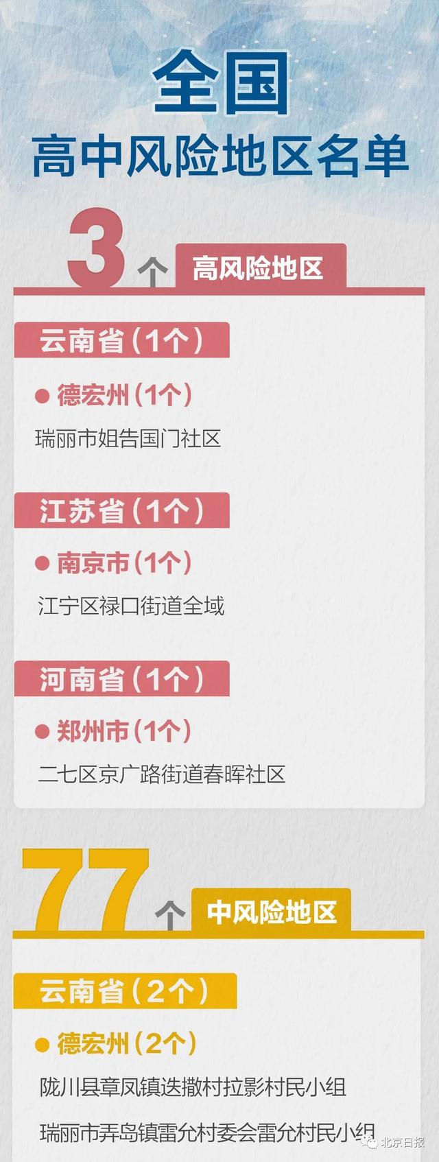 最新!全国现有高中风险区3+77个,一图了解