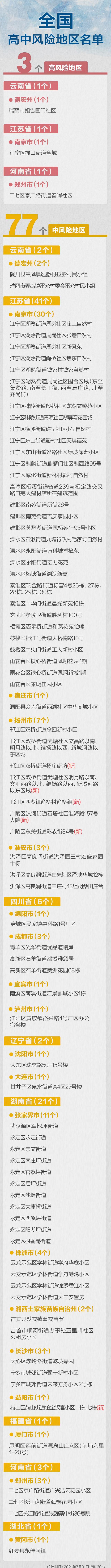 最新!扬州益阳多地升级,全国现有高中风险区3+77个