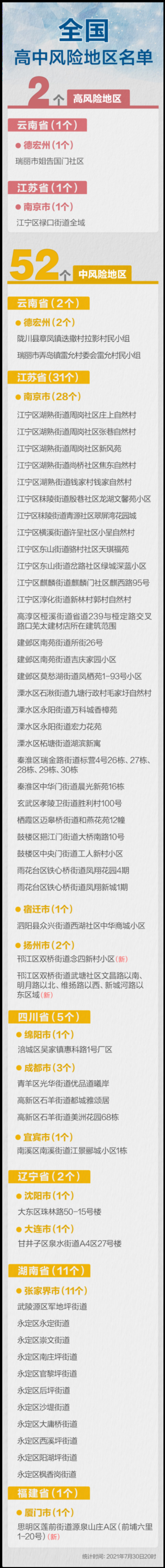 最新!扬州、厦门共有3地升级,全国现有2+52个高中风险区