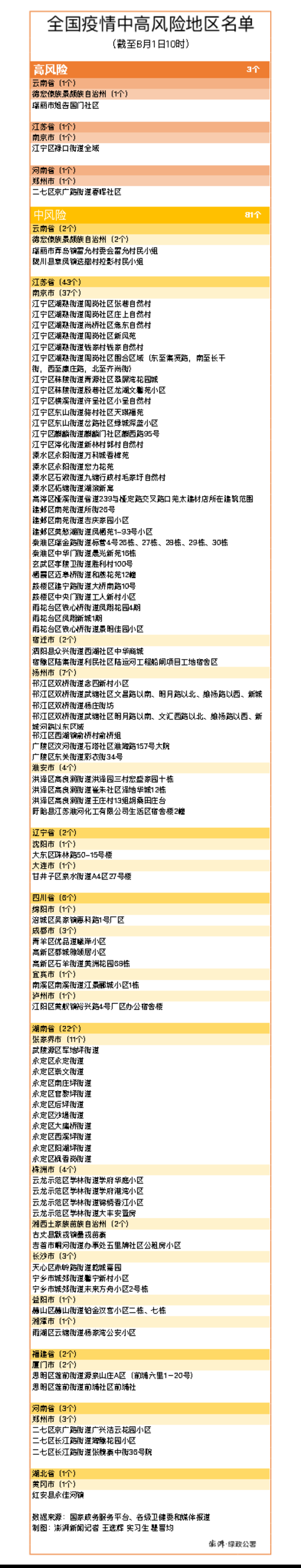 全国疫情中高风险区升至81+3个,豫苏滇各有一个高风险区