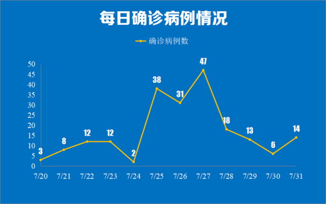 南京通报7月31日新增本土确诊14例详情,含3名学龄前儿童