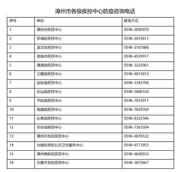 厦门新增一中风险地区,漳州市疾病预防控制中心健康提醒