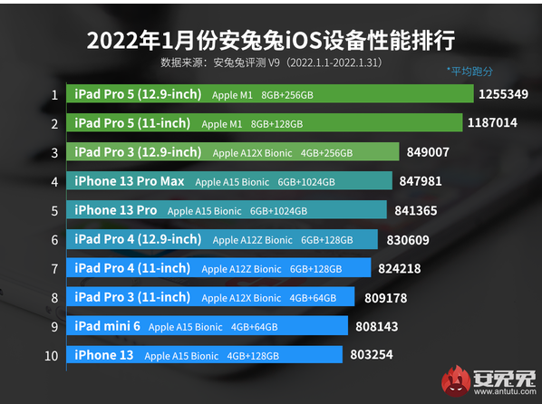 安兔兔公布2022年1月iOS设备性能榜/好评榜