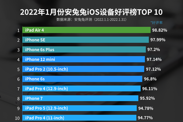 谁主沉浮 安兔兔公布2022年1月iOS设备性能榜/好评榜