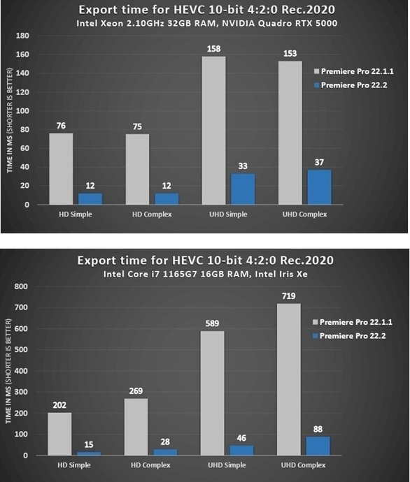 Adobe Pr给力更新版本22.2 导出时长缩短92%