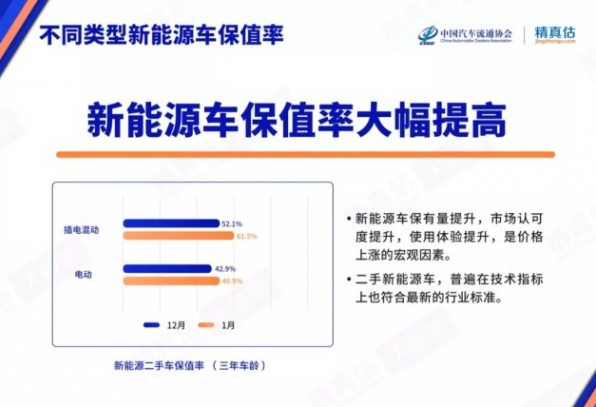 中国汽车保值率“现状”：新能源二手车成“香饽饽” - 智能汽车