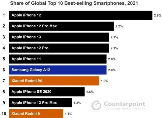 2021全球手机销量榜：苹果“霸占”前五 国产仅Redmi入榜