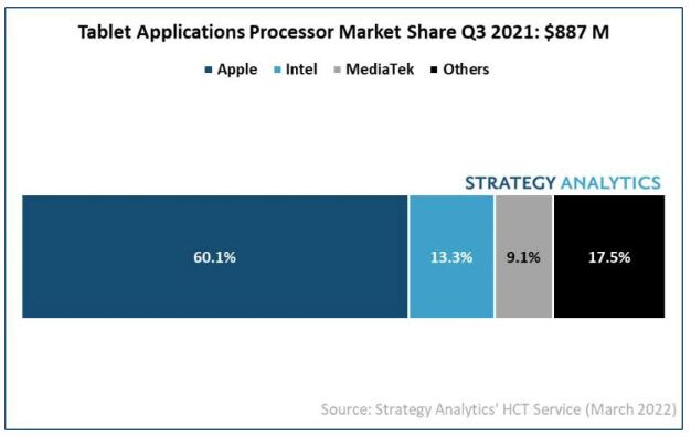 2021 年 Q3 全球平板电脑应用处理器（AP）出货量排行：苹果公司以 60% 的收益份额位居第一