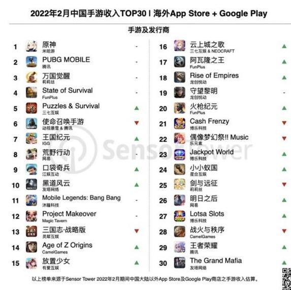 Sensor Tower：2月出海手游收入榜 《原神》位居第一