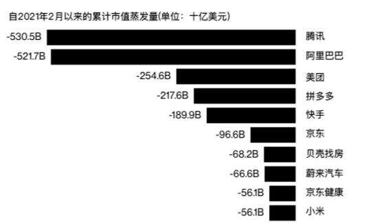 阿里腾讯两大巨头“受伤”严重 一年市值蒸发约6.7万亿元