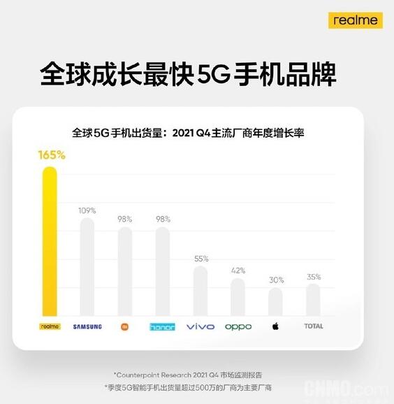 徐起:realme成全球增长最快的5G手机品牌 年度增长率高达165%