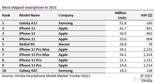 三星Galaxy A12以5180万台霸占2021年全球最畅销的手机榜首！