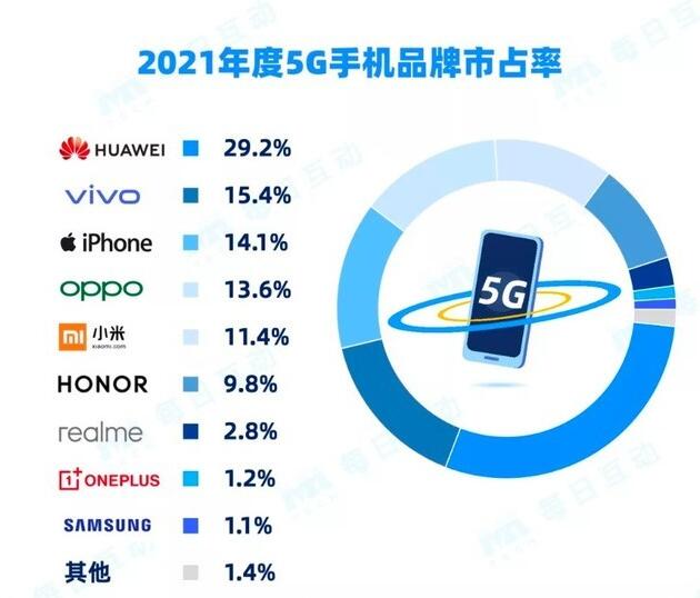 2021年5G智能手机报告出炉 vivo以15.4%占率取得第二名