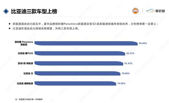 2022年2月插电混动保值率TOP5：比亚迪三款新能源车上榜