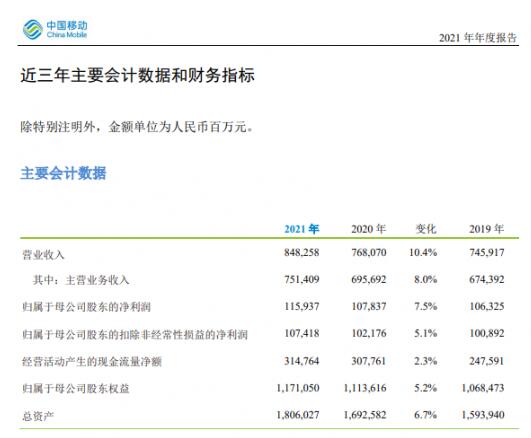 中国移动2021年营收超8千亿 净利润为1159.37亿元，同比增长7.5%