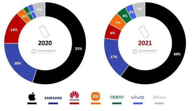 2021年全球高端智能手机销量排名出炉：苹果占据60% 第二位竟是它