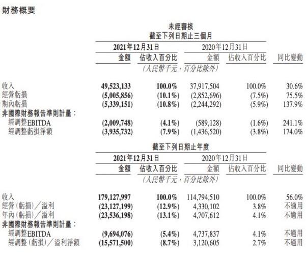 美团2021年全年营收1791亿元 四季度亏损39亿元