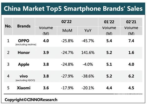 最新中国智能手机市场销量排名