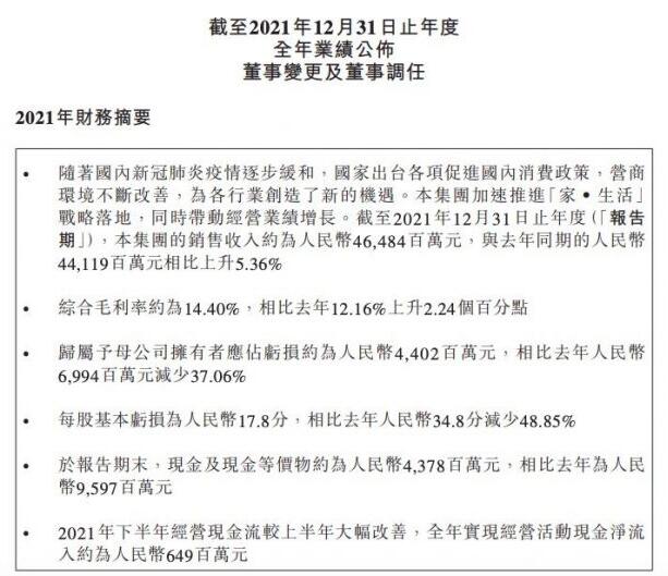 国美2021年收入464.84亿元 综合毛利约66.95亿 同比增长约25%