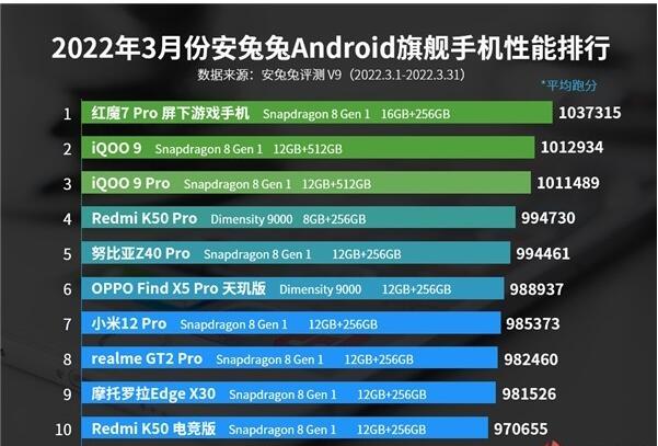 3月安卓手机性能榜公布：天玑9000两款新机跻身TOP10