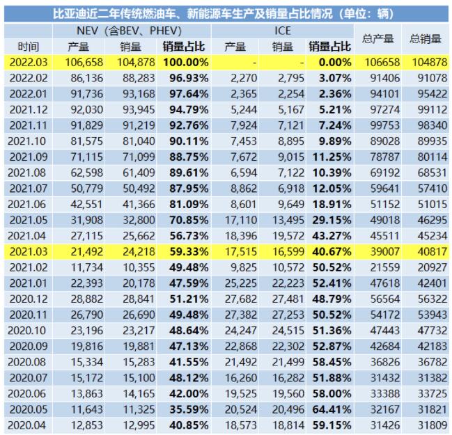 比亚迪宣布停产燃油车 今年一季度燃油车销量仅为5049辆 同比下降89.78%