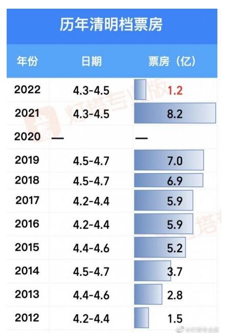 清明档总票房创十年来最低值仅1.2亿元 全国影院营业比例不足50%