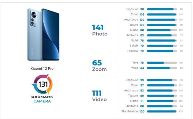 小米旗舰DXO评分公布： Pro拍照得分为141分 落后iPhone近十名！