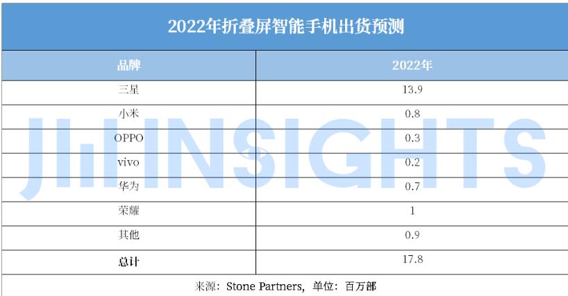 研究机构：2022 年折叠屏手机出货量或翻倍，预计超 1800 万部