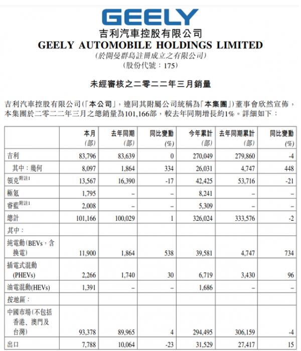 吉利汽车：吉利纯电动车3月销量11900部，同比增长538%