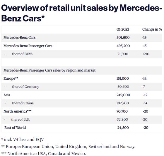 因半导体瓶颈！奔驰 Q1 全球销量下跌 15%，但纯电车型暴增 210%
