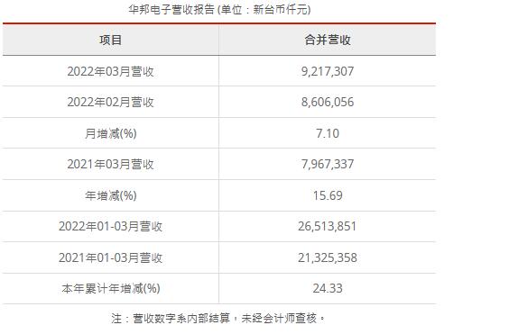 华邦电子2022年Q1营收为新台币265.14亿元 较去年同期增加24.33%