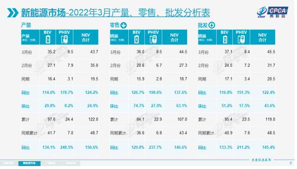 国内新能源车型3月销量157.9万辆 比亚迪超10万辆 特斯拉第二