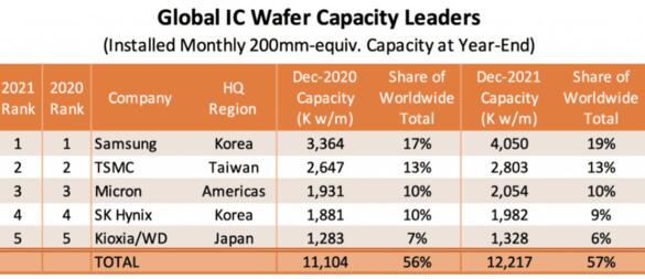 全球晶圆产能排行出炉！三星位居榜首 台积电只排第二