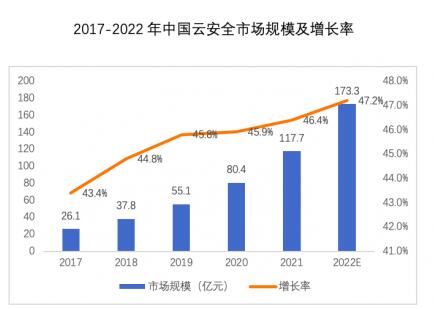 中国云安全市场规模连续4年增速超45%