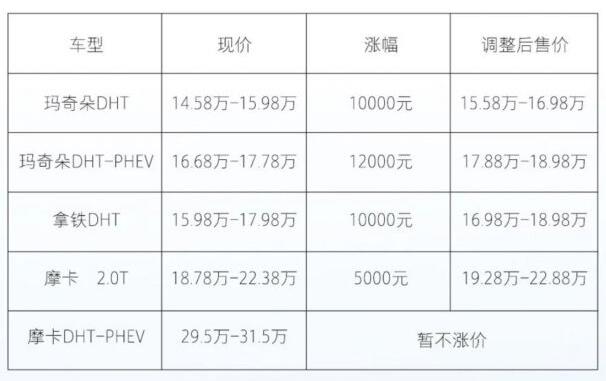 长城汽车：魏牌宣布涨价 咖啡系最高涨价1.2万元 APP购买不受影响