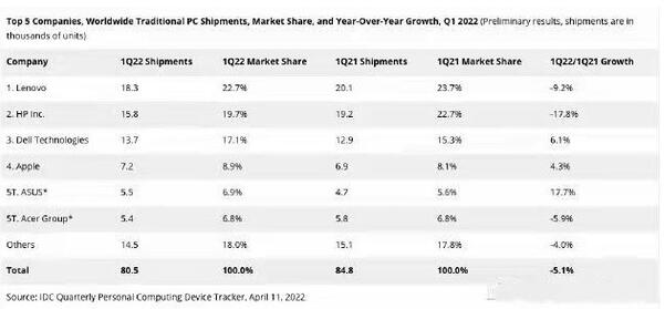 2022年Q1全球个人电脑市场排名出炉：国产厂商联想集团第一