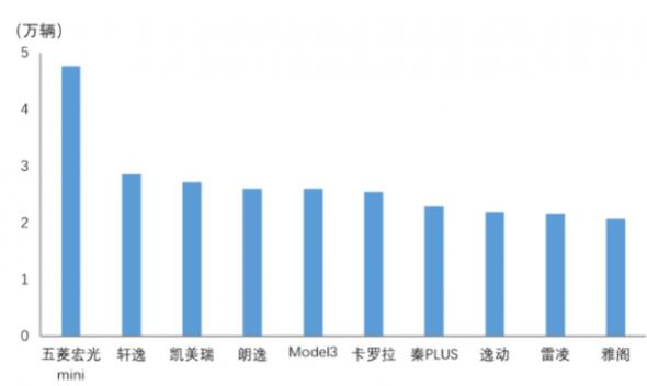 3月份轿车品牌销量排名出炉：五菱宏光MINI以超4万辆位居榜首 