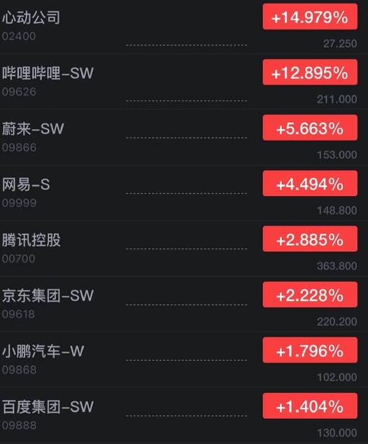 港股游戏股大涨 哔哩哔哩港股开涨近13% 心动公司开涨近15%